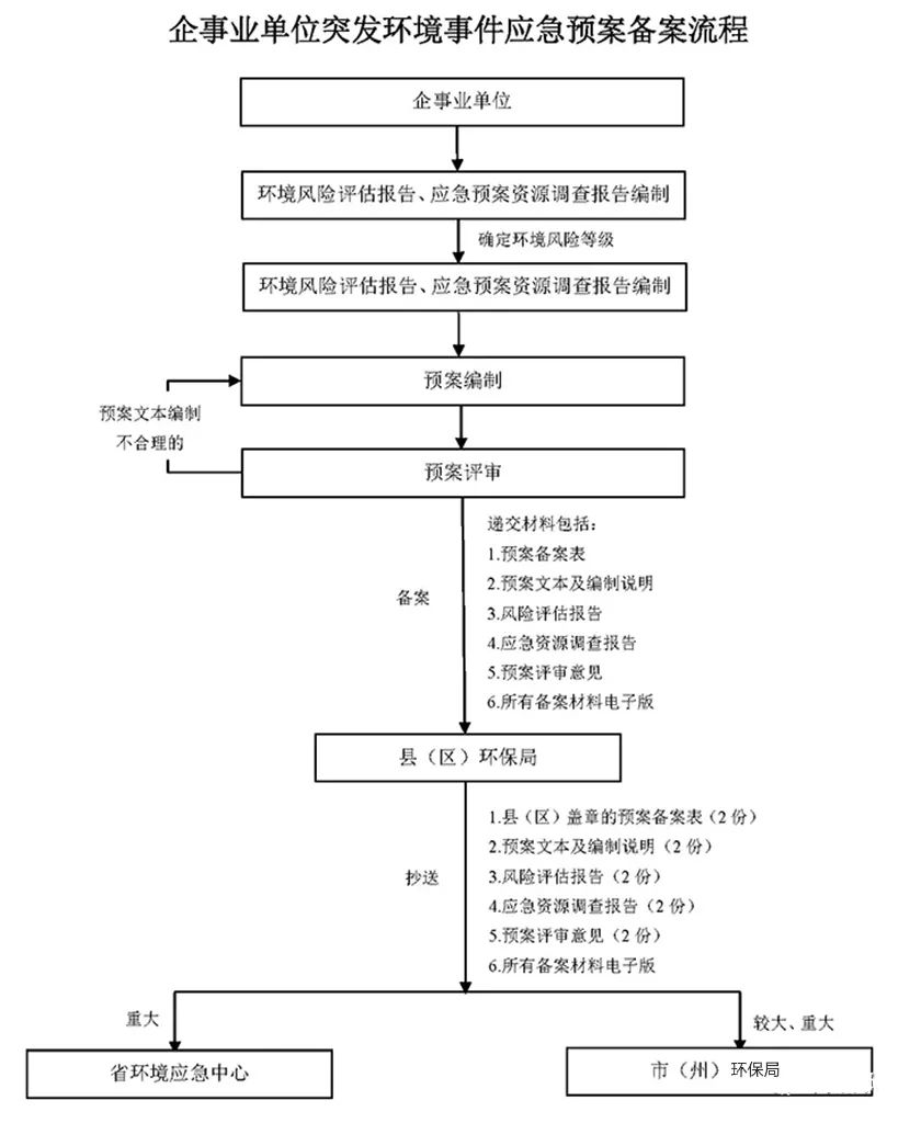 為什么要編制應(yīng)急預(yù)案？有哪些企業(yè)可以不制定突發(fā)環(huán)境事件應(yīng)急預(yù)案？