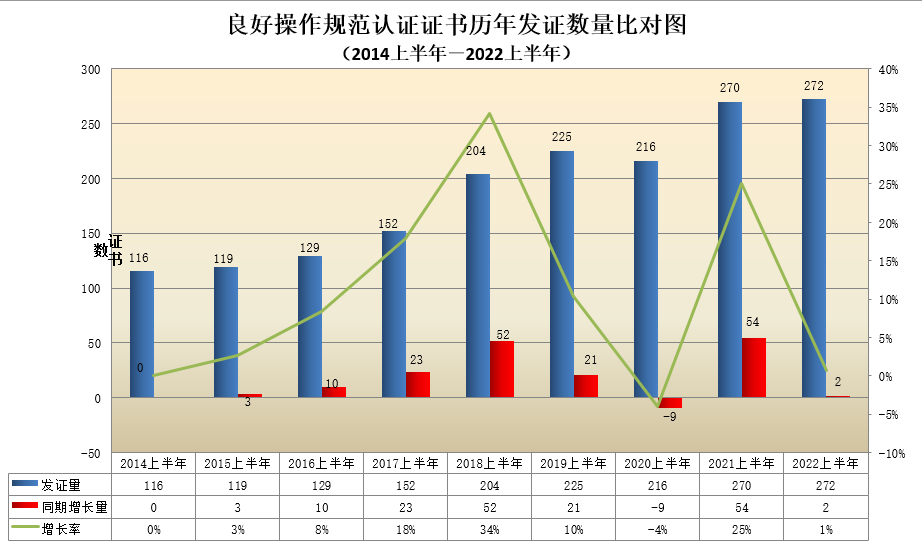 數(shù)據丨2022年認證機構認可半年報發(fā)布