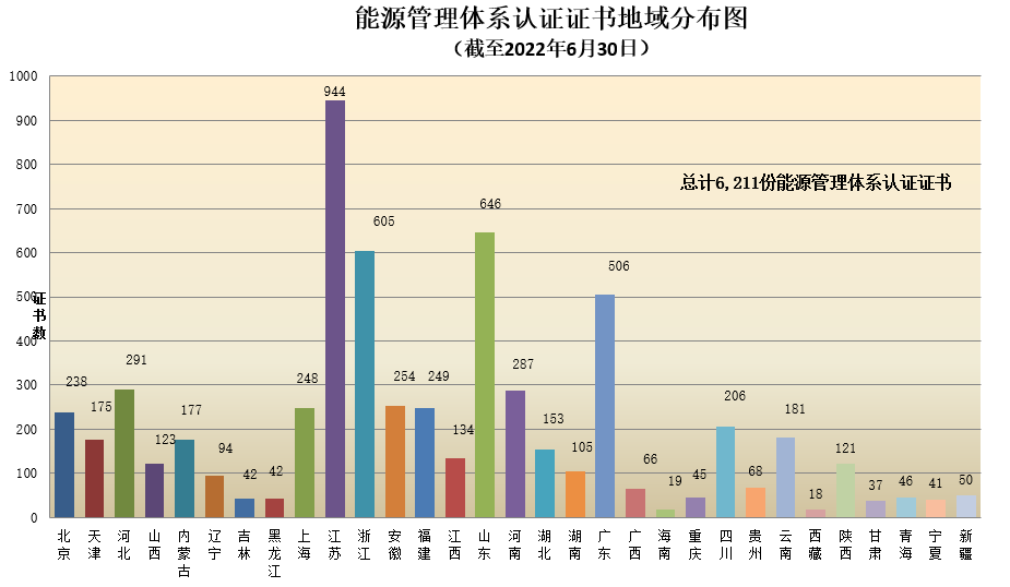 數(shù)據丨2022年認證機構認可半年報發(fā)布