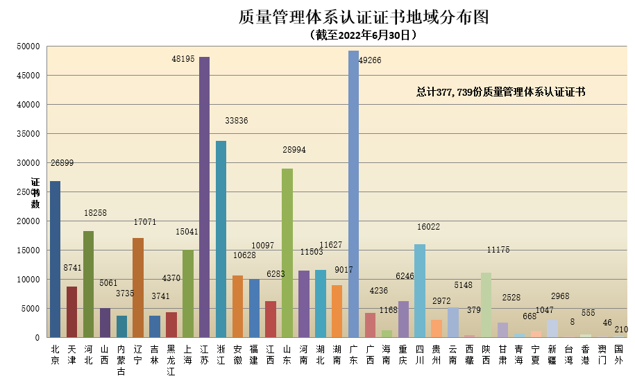 數(shù)據丨2022年認證機構認可半年報發(fā)布