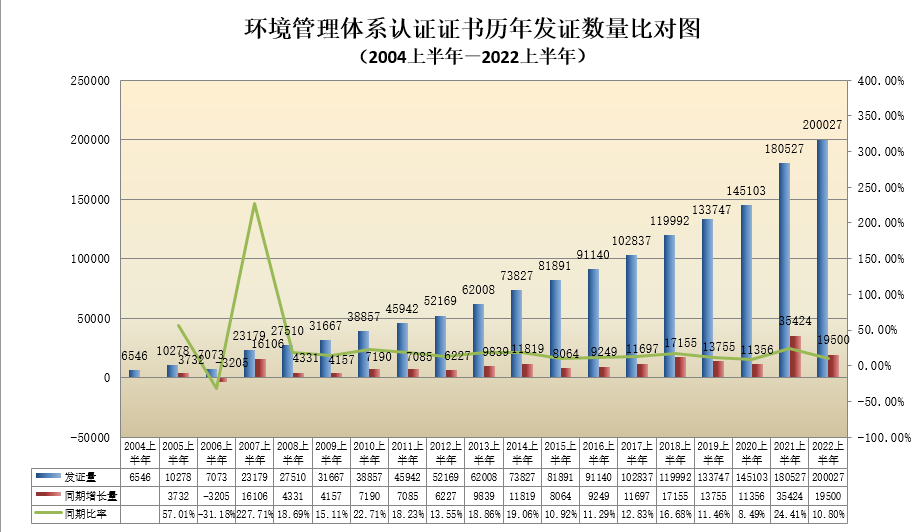 數(shù)據丨2022年認證機構認可半年報發(fā)布