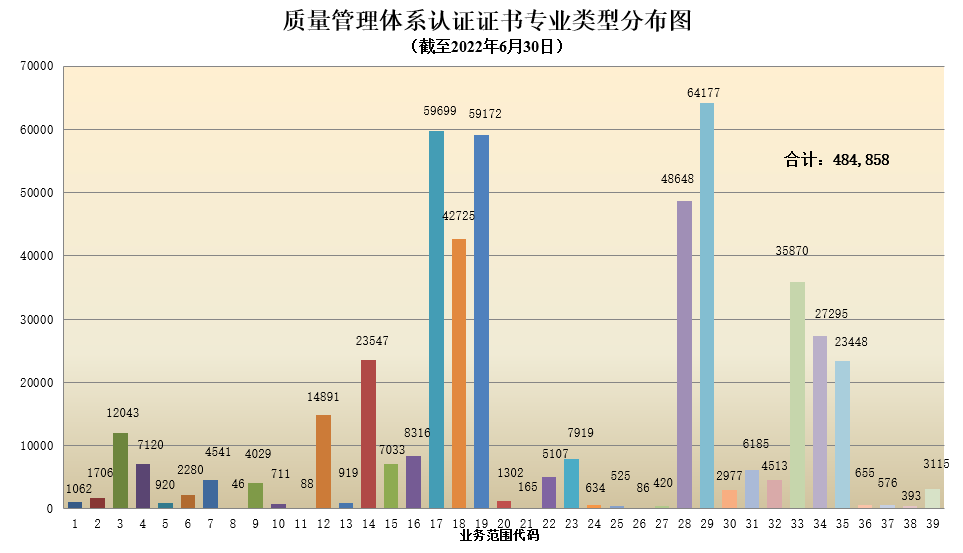 數(shù)據丨2022年認證機構認可半年報發(fā)布