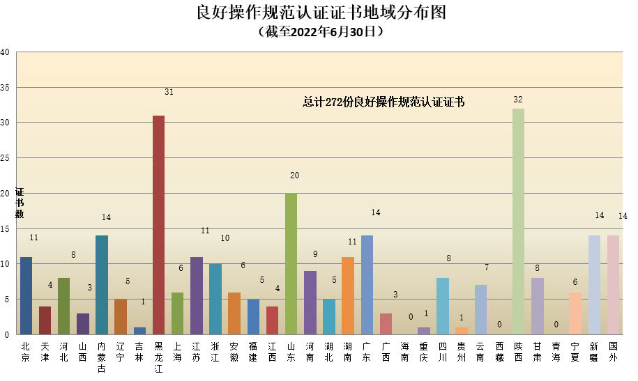 數(shù)據丨2022年認證機構認可半年報發(fā)布