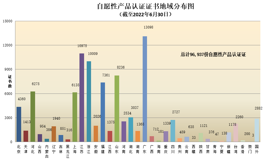 數(shù)據丨2022年認證機構認可半年報發(fā)布