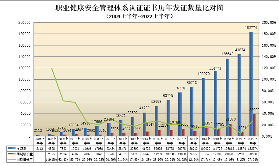 數(shù)據丨2022年認證機構認可半年報發(fā)布