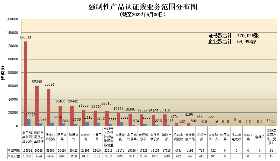 數(shù)據丨2022年認證機構認可半年報發(fā)布