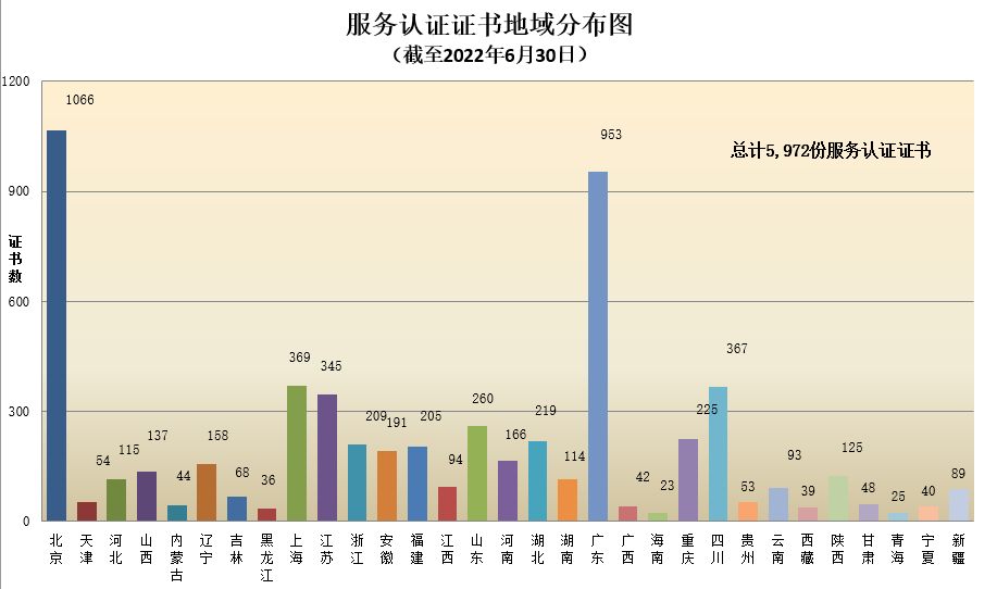 數(shù)據丨2022年認證機構認可半年報發(fā)布