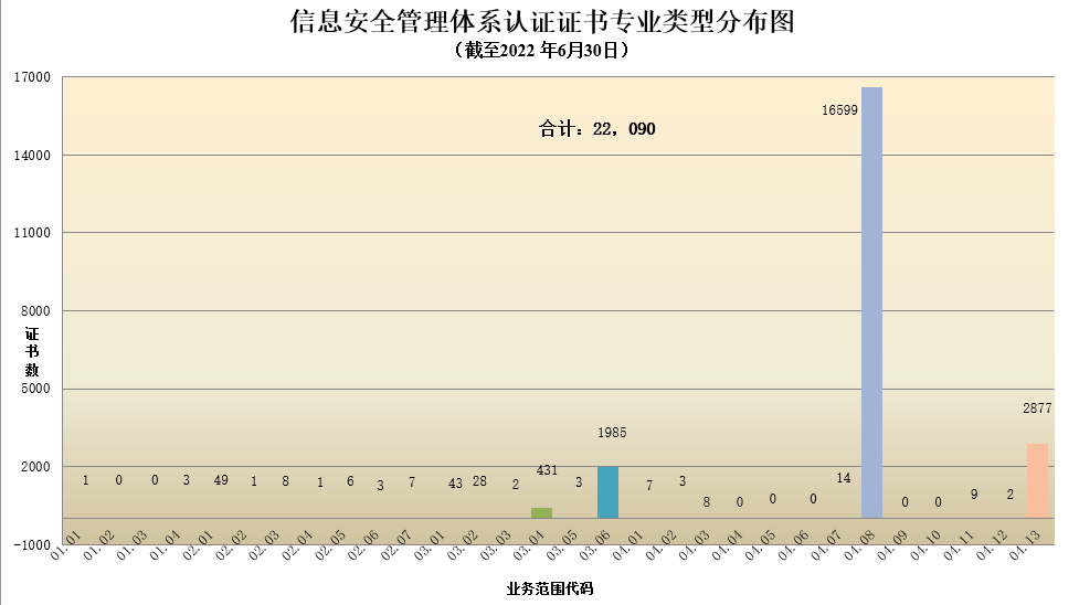 數(shù)據丨2022年認證機構認可半年報發(fā)布