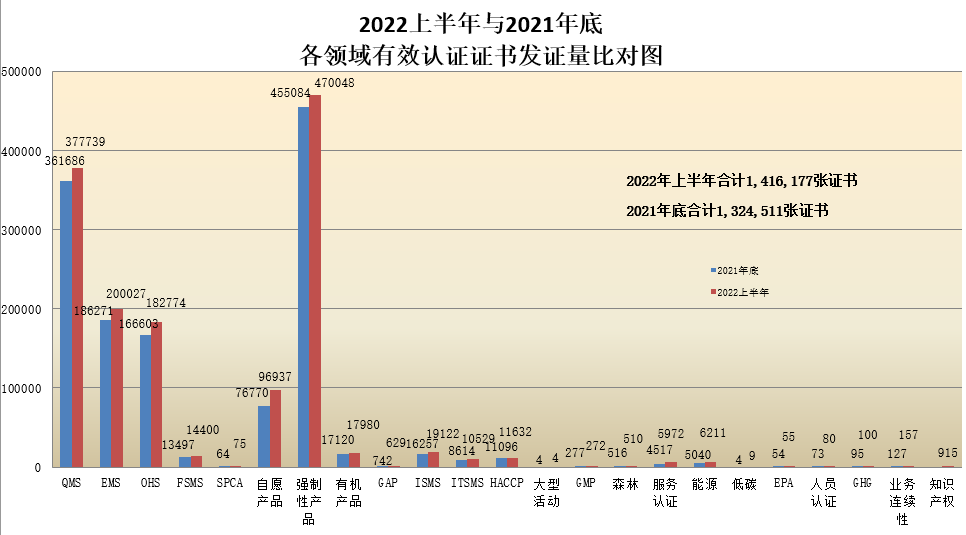 數(shù)據丨2022年認證機構認可半年報發(fā)布