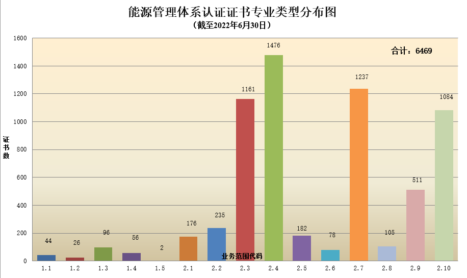 數(shù)據丨2022年認證機構認可半年報發(fā)布