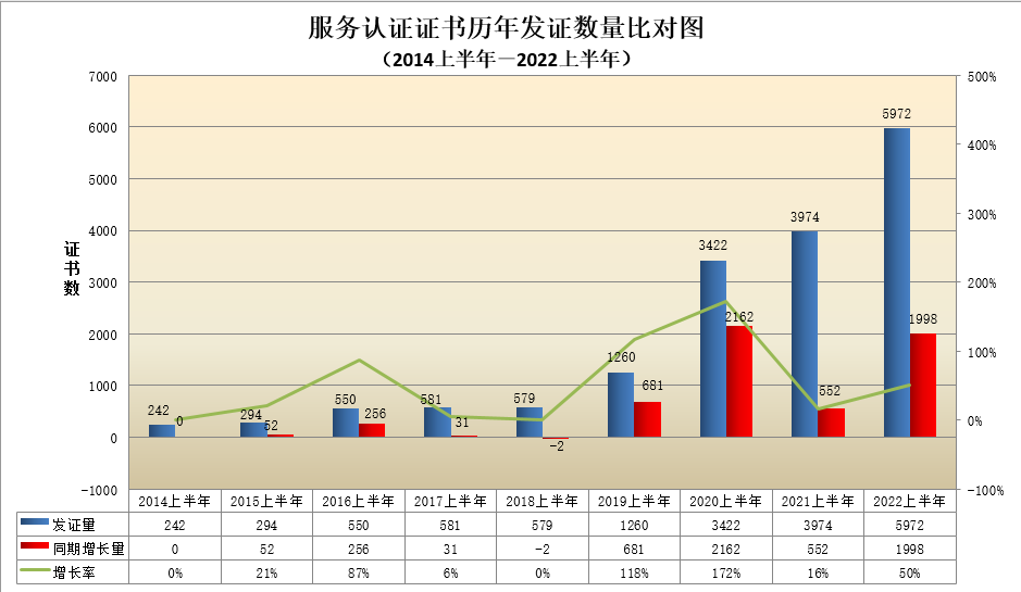 數(shù)據丨2022年認證機構認可半年報發(fā)布
