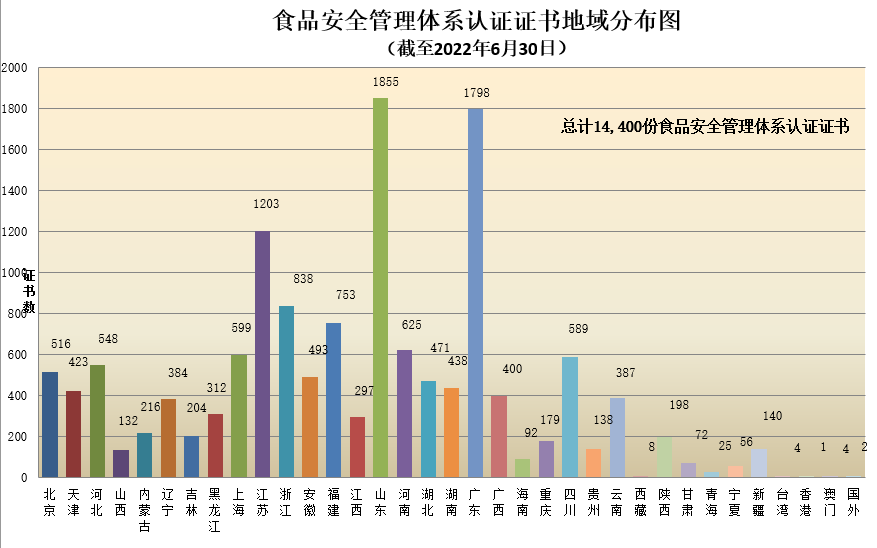 數(shù)據丨2022年認證機構認可半年報發(fā)布