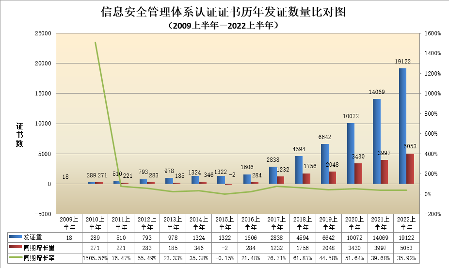 數(shù)據丨2022年認證機構認可半年報發(fā)布