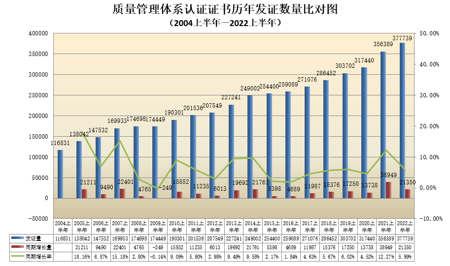 數(shù)據丨2022年認證機構認可半年報發(fā)布