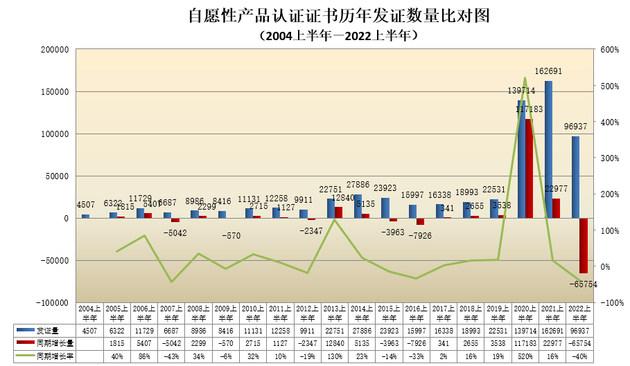 數(shù)據丨2022年認證機構認可半年報發(fā)布