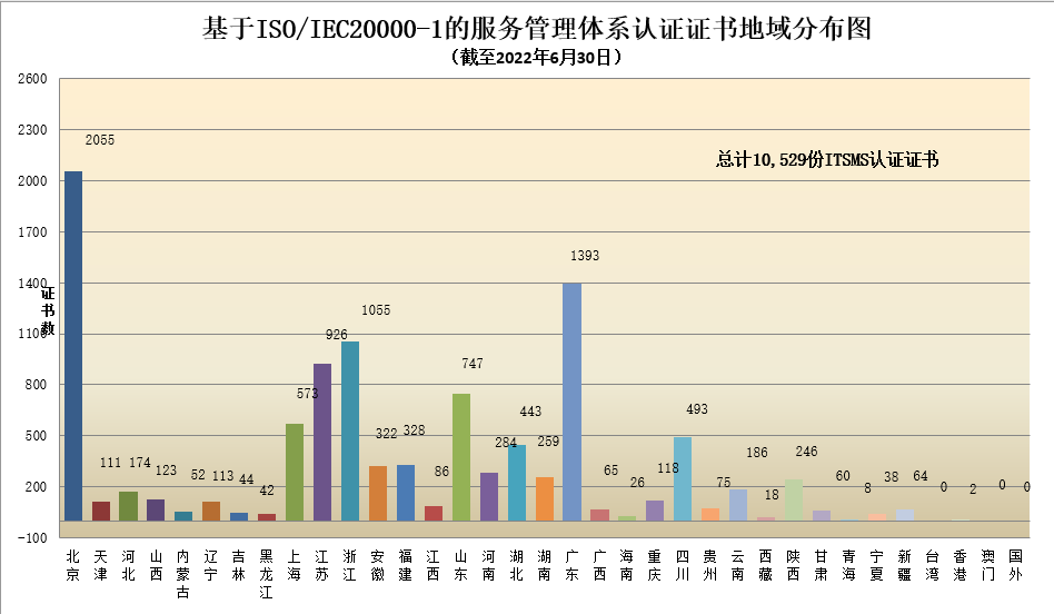 數(shù)據丨2022年認證機構認可半年報發(fā)布