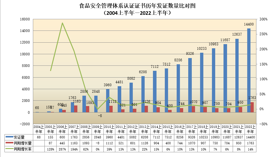 數(shù)據丨2022年認證機構認可半年報發(fā)布