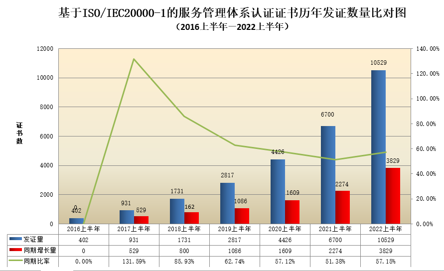 數(shù)據丨2022年認證機構認可半年報發(fā)布