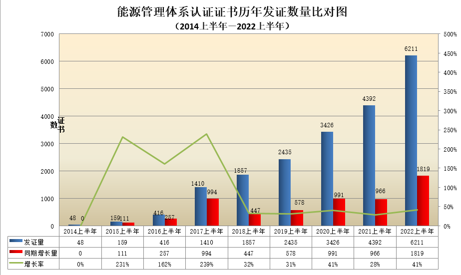 數(shù)據丨2022年認證機構認可半年報發(fā)布