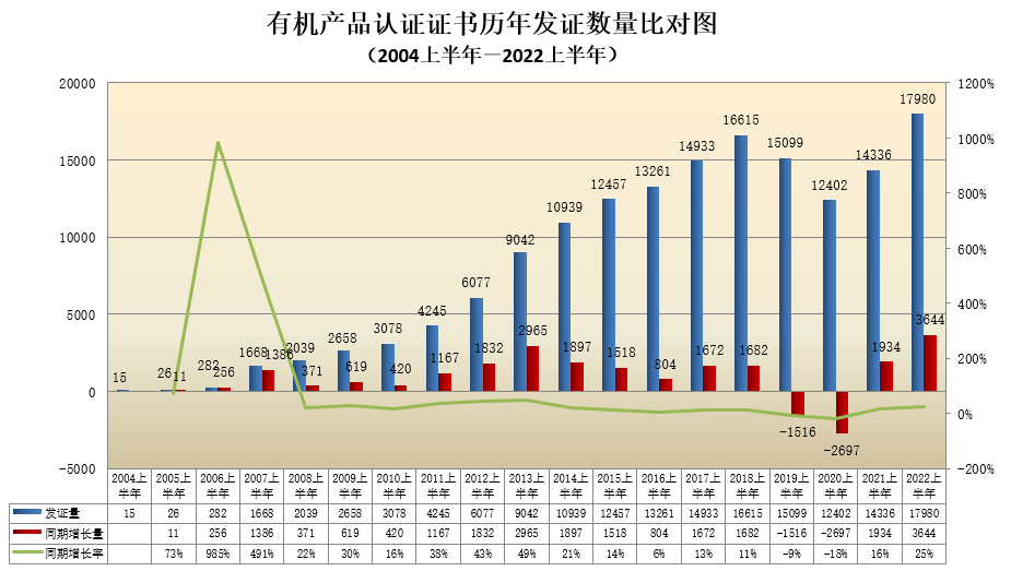 數(shù)據丨2022年認證機構認可半年報發(fā)布