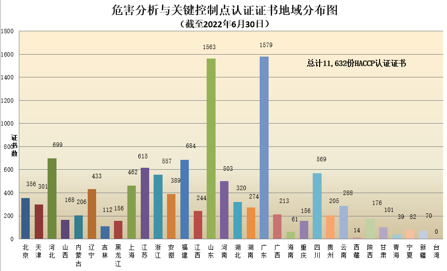 數(shù)據丨2022年認證機構認可半年報發(fā)布