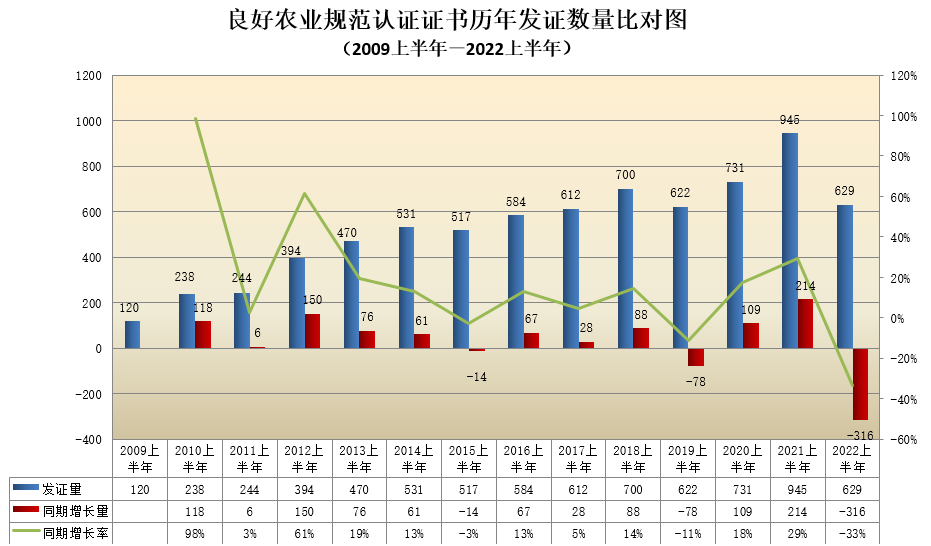 數(shù)據丨2022年認證機構認可半年報發(fā)布