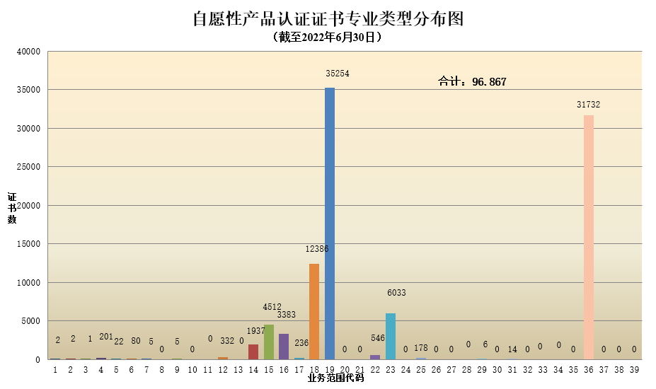 數(shù)據丨2022年認證機構認可半年報發(fā)布