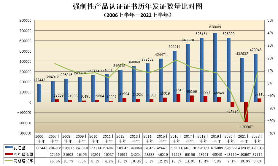 數(shù)據丨2022年認證機構認可半年報發(fā)布