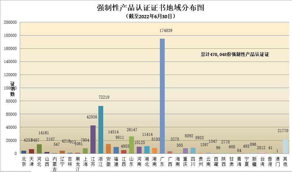 數(shù)據丨2022年認證機構認可半年報發(fā)布