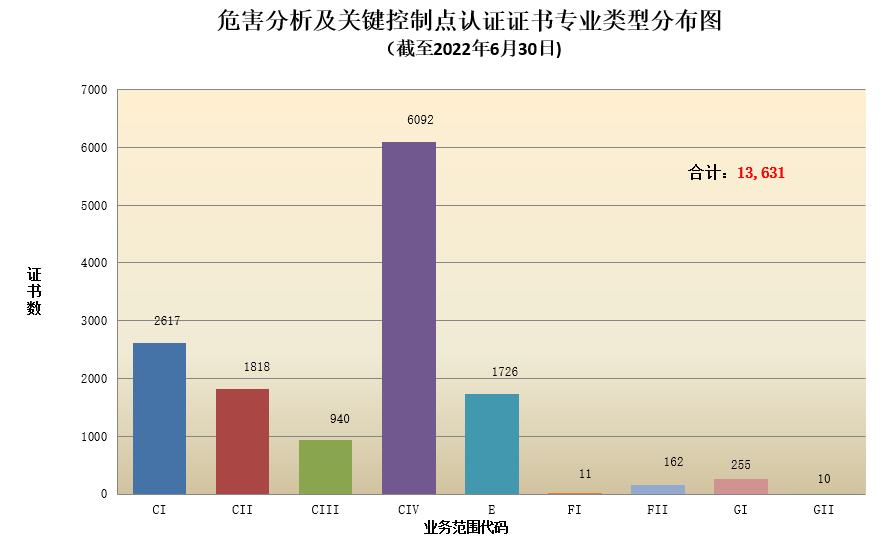 數(shù)據丨2022年認證機構認可半年報發(fā)布