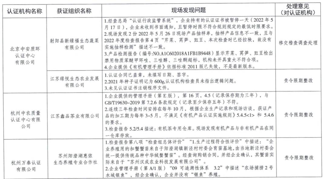 這地多家iso認證機構(gòu)監(jiān)督檢查結(jié)果通報 這地多家iso認證機構(gòu)監(jiān)督檢查結(jié)果通報