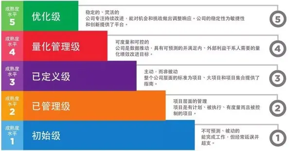 lvsechanpinCMMI評估對企業(yè)的意義是什么？