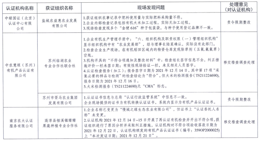 這地多家iso認證機構(gòu)監(jiān)督檢查結(jié)果通報 這地多家iso認證機構(gòu)監(jiān)督檢查結(jié)果通報