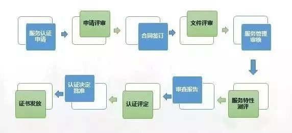 投標(biāo)資質(zhì)排行榜服務(wù)認(rèn)證之五星售后服務(wù)認(rèn)證