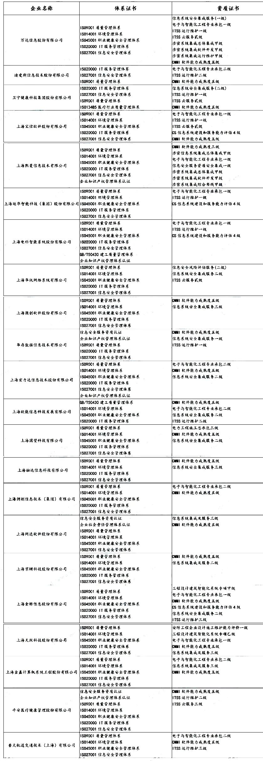 盤點 | 各省知名IT企業(yè)都有哪些資質證書！