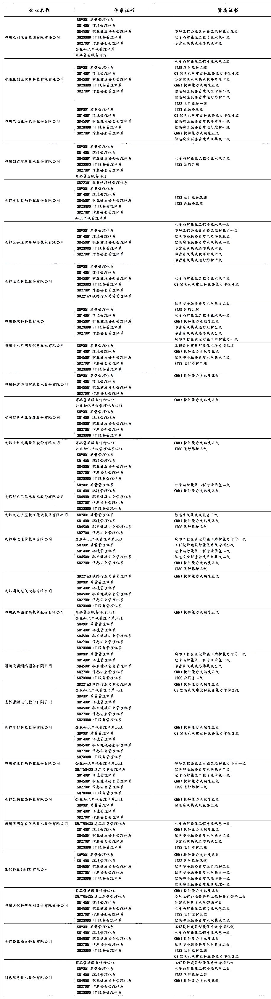 盤點 | 各省知名IT企業(yè)都有哪些資質證書！
