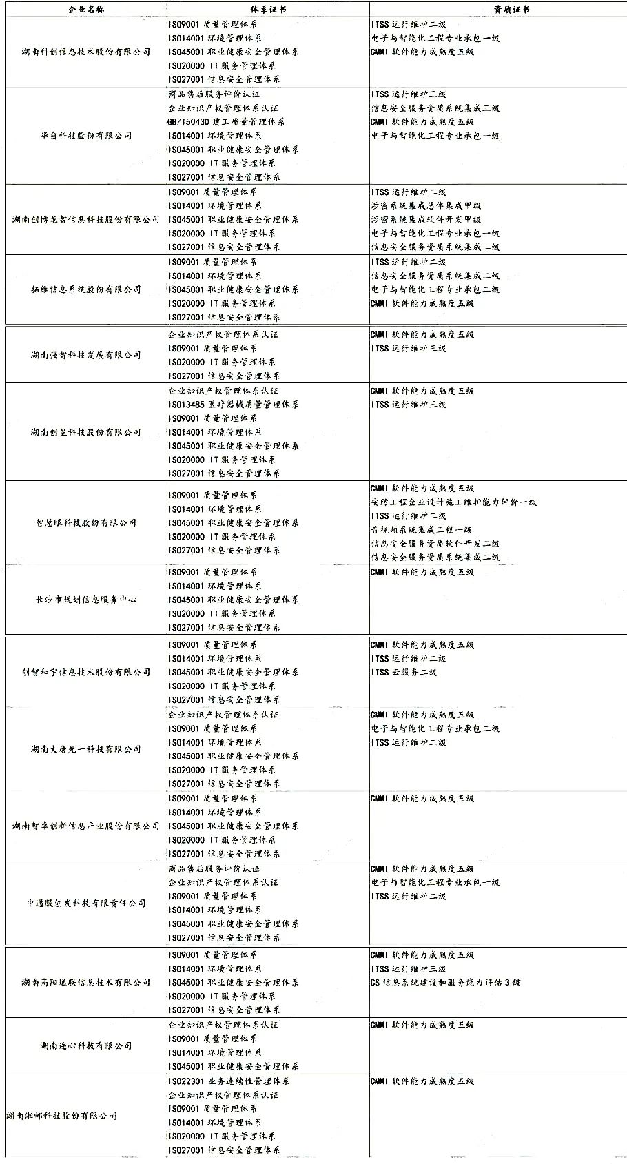 盤點 | 各省知名IT企業(yè)都有哪些資質證書！