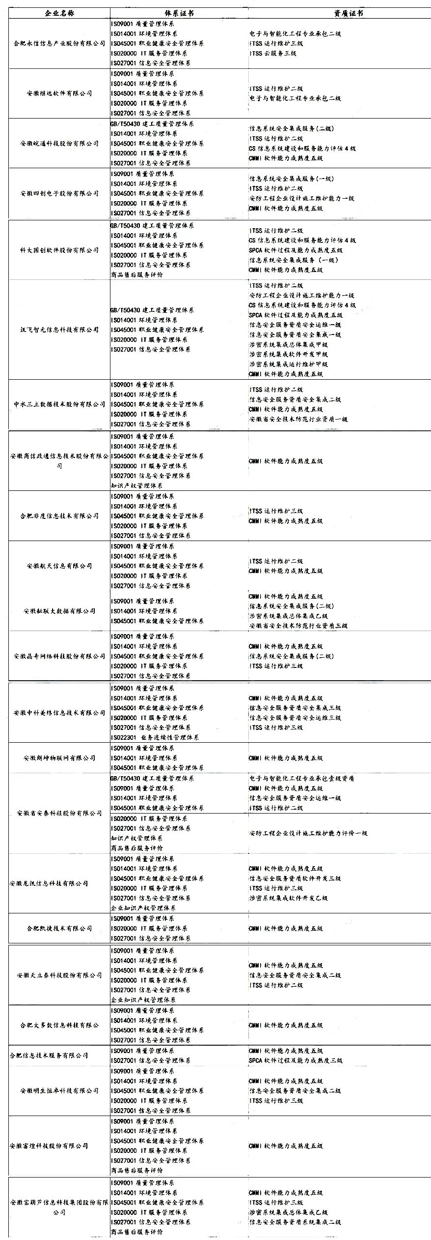 盤點 | 各省知名IT企業(yè)都有哪些資質證書！