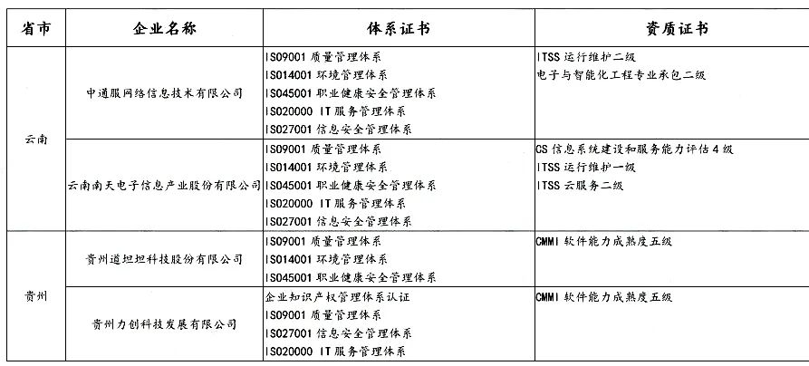 盤點 | 各省知名IT企業(yè)都有哪些資質證書！