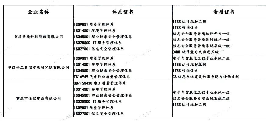 盤點 | 各省知名IT企業(yè)都有哪些資質證書！