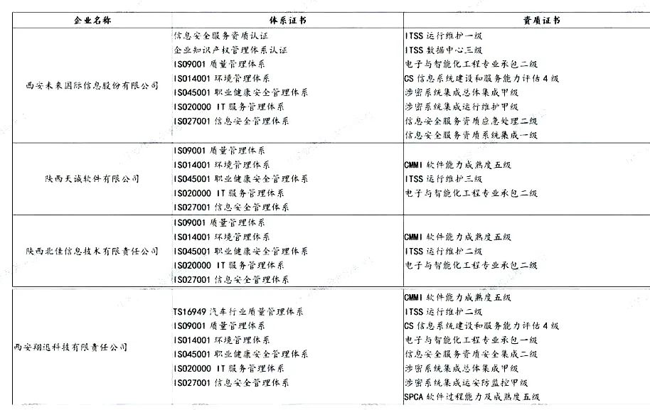 盤點 | 各省知名IT企業(yè)都有哪些資質證書！