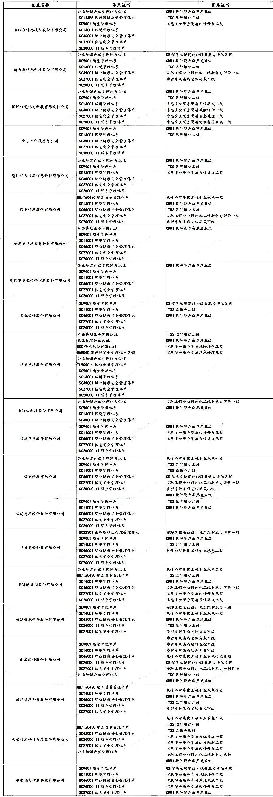 盤點 | 各省知名IT企業(yè)都有哪些資質證書！