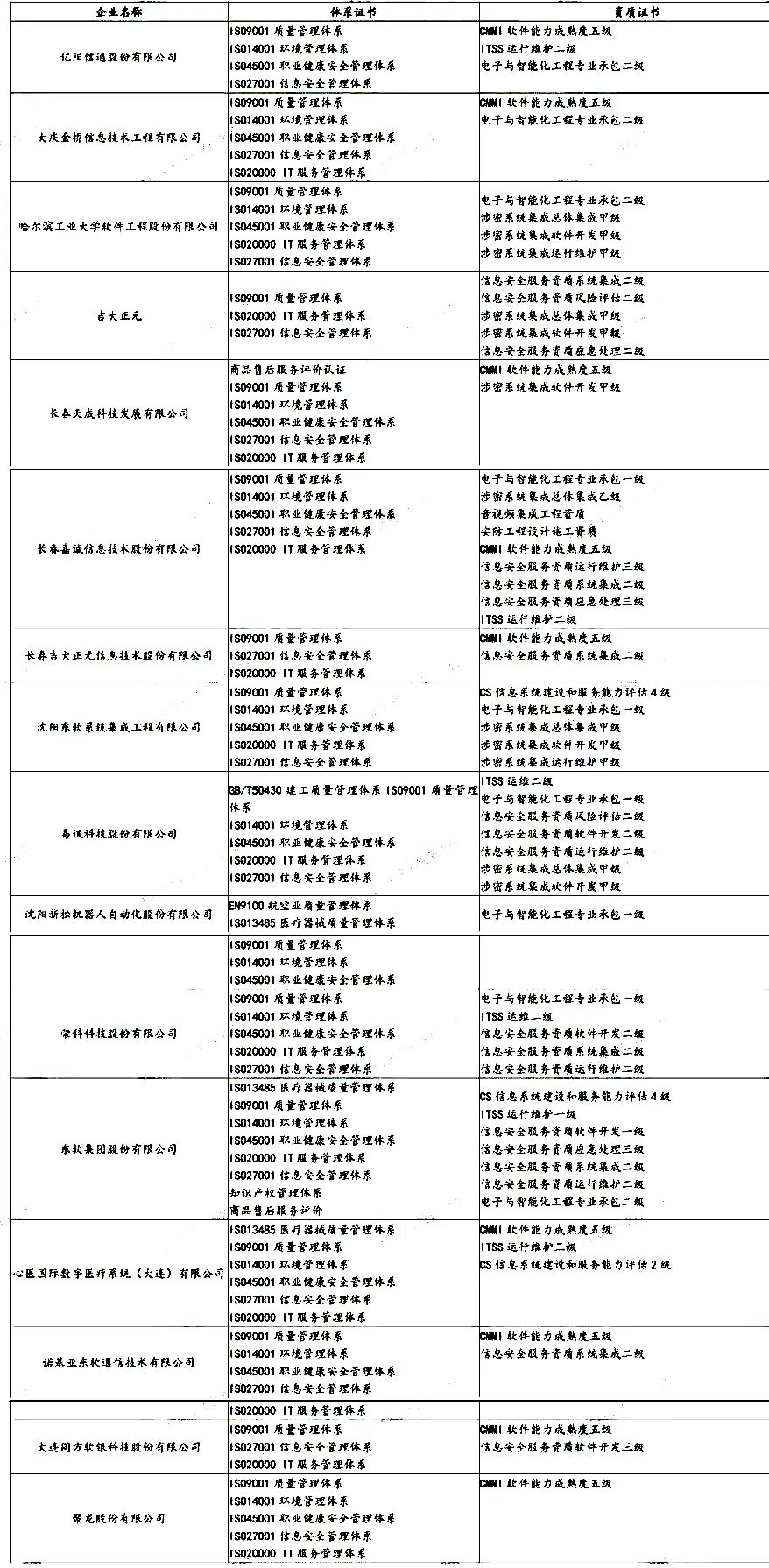 盤點 | 各省知名IT企業(yè)都有哪些資質證書！