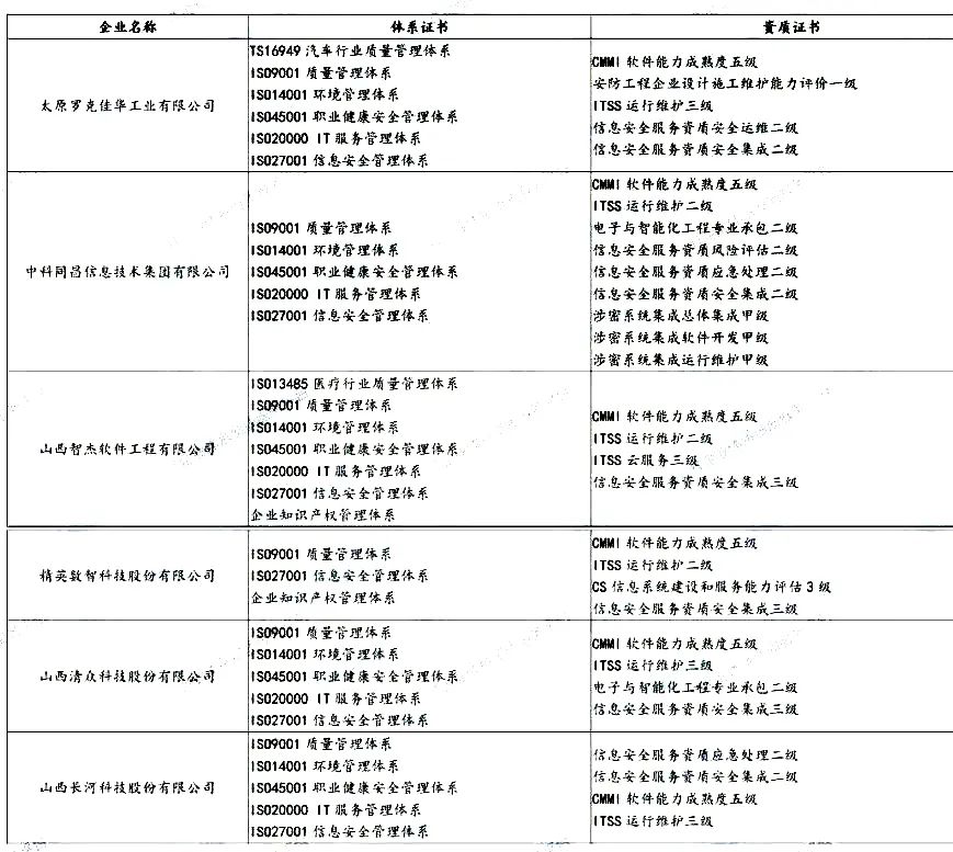 盤點 | 各省知名IT企業(yè)都有哪些資質證書！