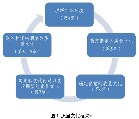 ISO 10010:2022《質(zhì)量管理 理解、評(píng)估和改進(jìn)組織的質(zhì)量文化指南》標(biāo)準(zhǔn)解讀