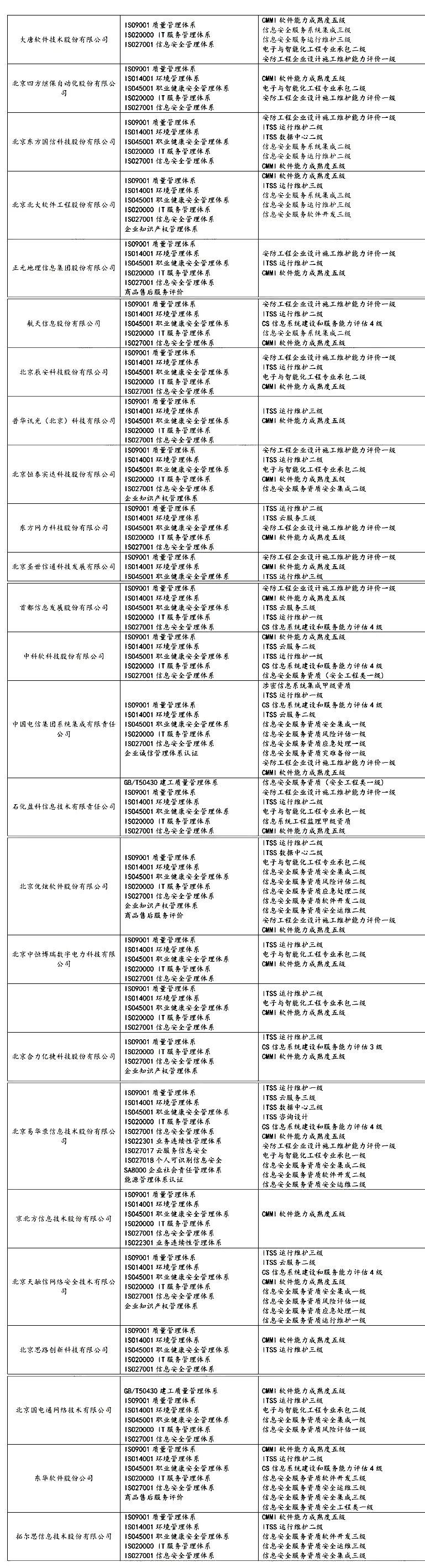 盤點 | 各省知名IT企業(yè)都有哪些資質證書！