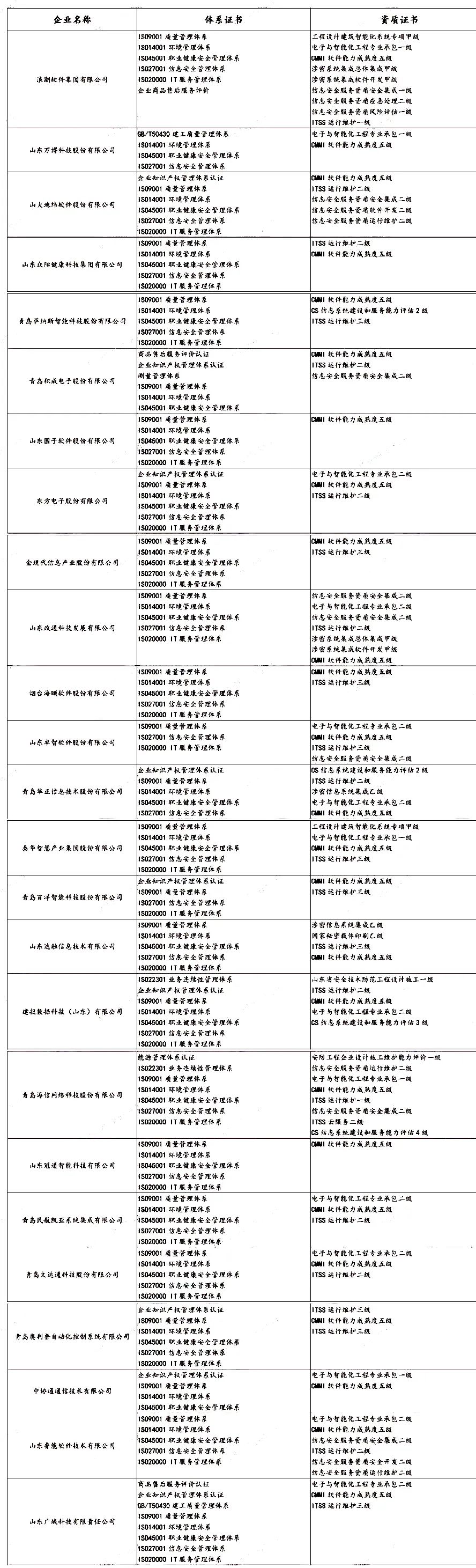 盤點 | 各省知名IT企業(yè)都有哪些資質證書！
