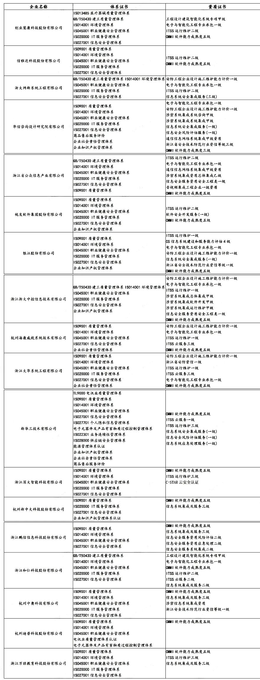 盤點 | 各省知名IT企業(yè)都有哪些資質證書！