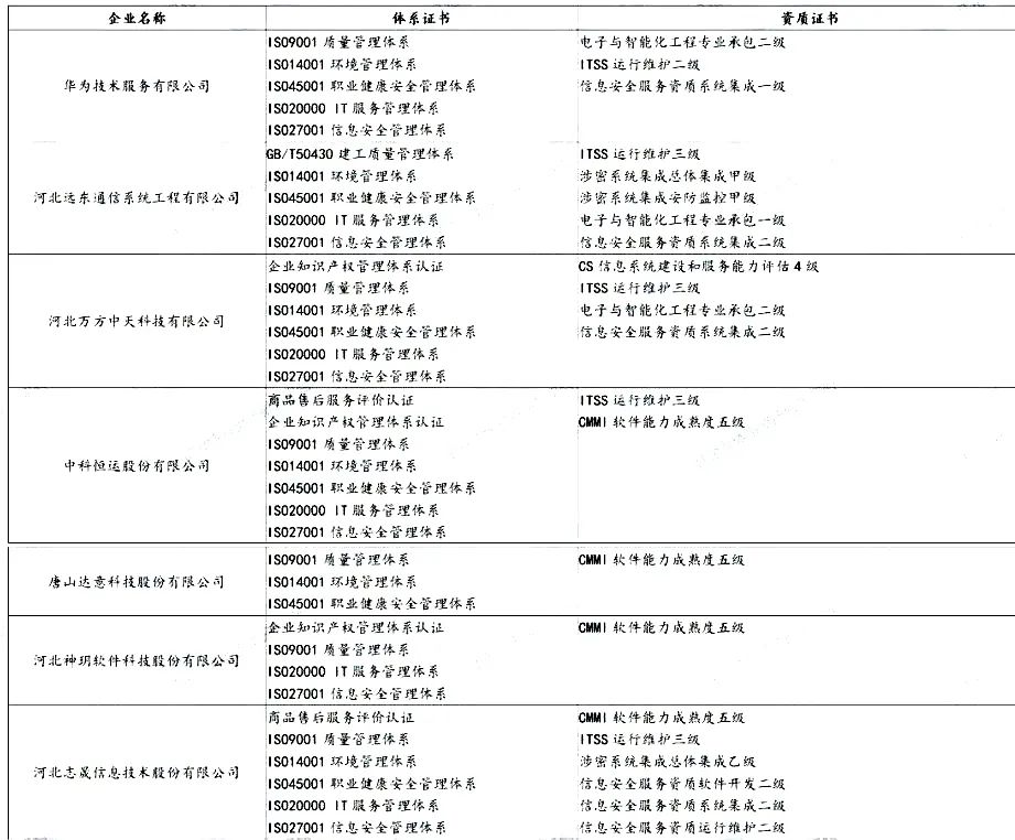 盤點 | 各省知名IT企業(yè)都有哪些資質證書！