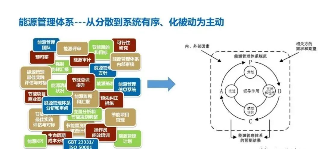 企業(yè)實(shí)施能源管理體系認(rèn)證有這9大好處！